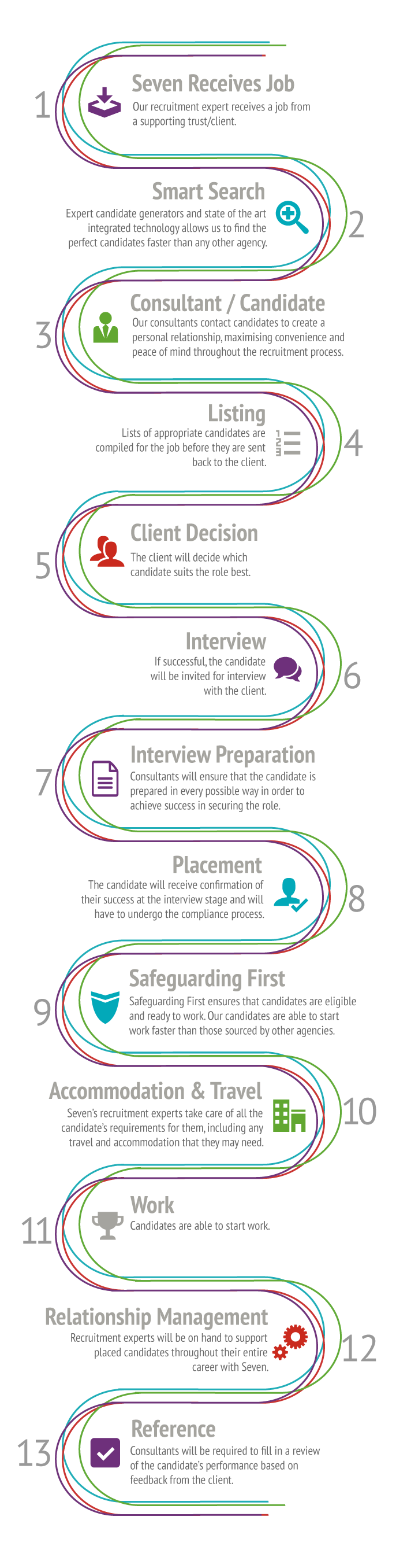 Our recruitment process infographic